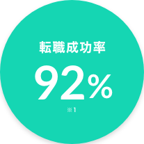 転職成功率約92%