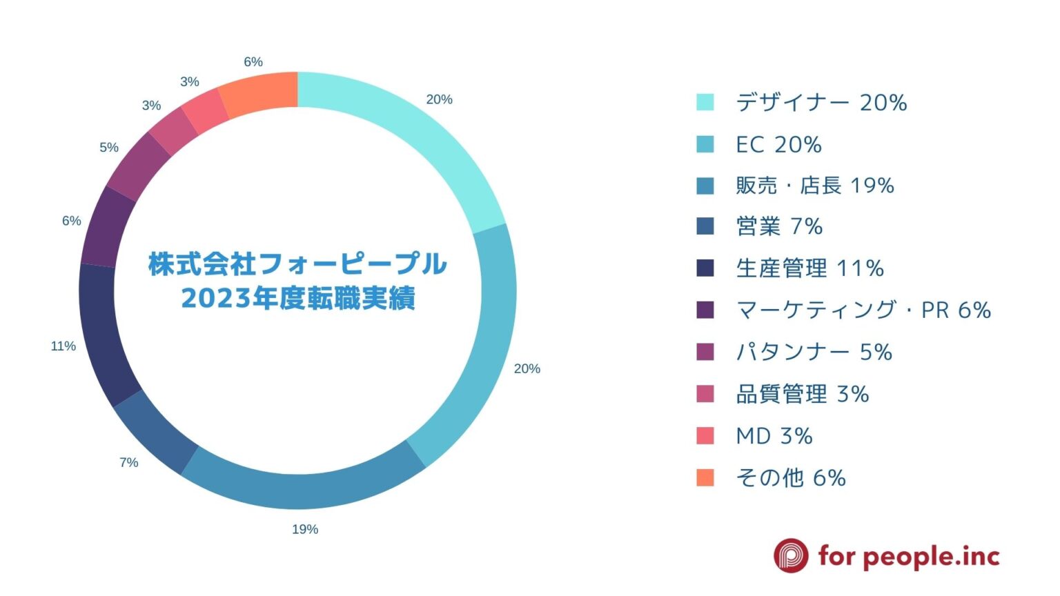 転職成功実績